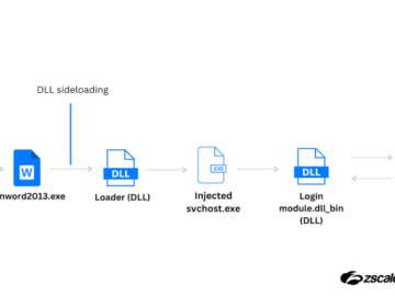New ValleyRAT Variant Links To China-Based Cyber Threat ValleyRAT infection chain