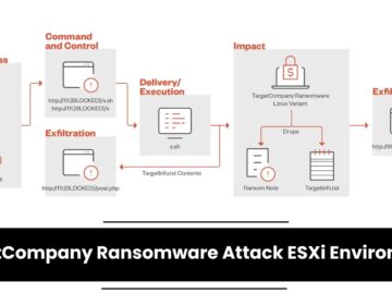 Targetcompany Ransomware Group Employs Linux Variant Targetcompany Ransomware Group Employs Linux Variant To Attack Esxi Environments