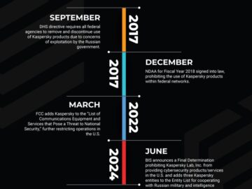 Timeline Of A Cybersecurity Showdown US banning Kaspersky