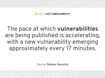 75% of new vulnerabilities exploited within 19 days