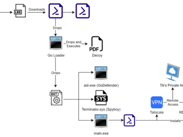 RDPWrapper and Tailscale Campaign