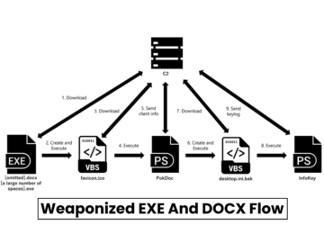 Kimsuky Hackers Attacking Organizations Using Weaponized EXE & DOCX Files