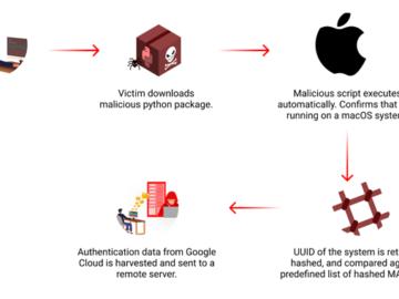 Malicious PyPI Package