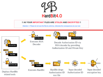 HardBit Ransomware