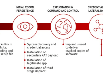 Operation Morpheus took down 593 Cobalt Strike servers used by threat actors Cobalt Strike attack chain