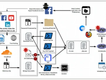 SYS01 info-stealer pushed via Facebook ads, LinkedIn and YouTube posts