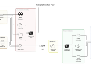 ViperSoftX Malware