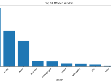 Weekly Vulnerability Trends Report – 2024-07-06 – Web Security Services Top Affected Vendors Chart