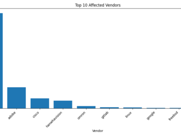 Weekly Vulnerability Trends Report – 2024-07-12 – Web Security Services Top Affected Vendors Chart