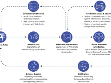 Chinese APT40 group swifly leverages public PoC exploits