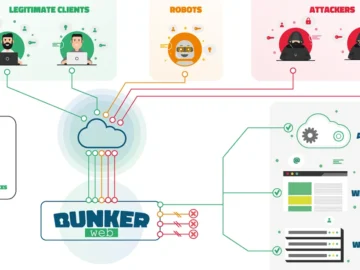 BunkerWeb: Open-source Web Application Firewall (WAF)