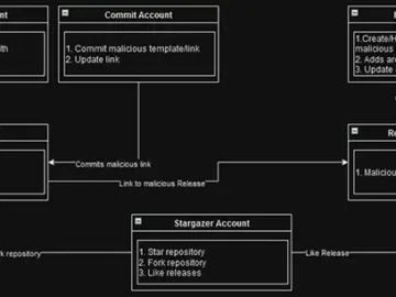 Network of ghost GitHub accounts successfully distributes malware