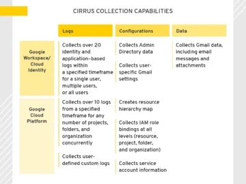 Cirrus: Open-source Google Cloud forensic collection