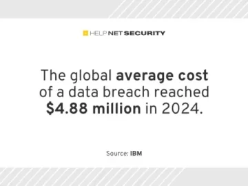 Average data breach cost jumps to $4.88 million, collateral damage increased