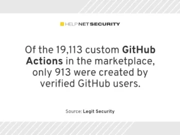 Most GitHub Actions workflows are insecure in some way