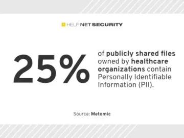 Insecure file-sharing practices in healthcare put patient privacy at risk