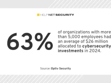 Companies spend more on cybersecurity but struggle to track expenses