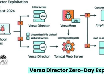 Chinese Hackers Exploited Versa Director Zero-Day to Target IT Sectors Chinese Hackers Exploited Versa Director Zero-Day to Target IT Sectors, CISA Warns