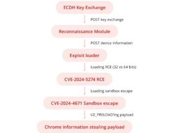 Midnight Blizzard delivered iOS, Chrome exploits via compromised government websites