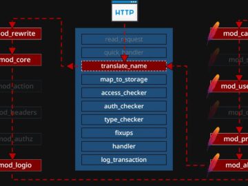 Apache HTTP Server