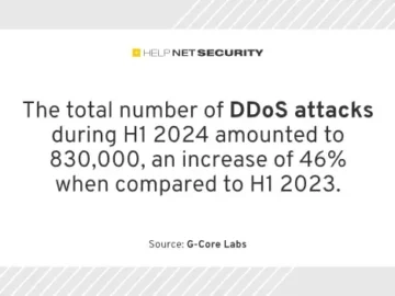 DDoS attack volume rises, peak power reaches 1.7 Tbps