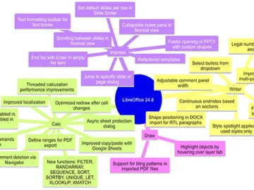 LibreOffice 24.8: More privacy, interoperability improvements