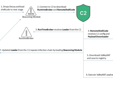 ValleyRAT Malware