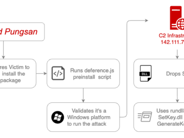 North Korean Hackers