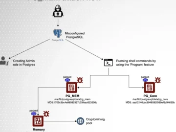 PostgreSQL databases under attack - Help Net Security