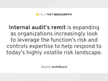 Where internal audit teams are spending most of their time