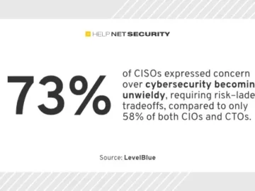 How CIOs, CTOs, and CISOs view cyber risks differently