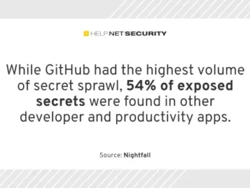 35% of exposed API keys still active, posing major security risks