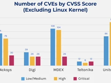 OpenWrt dominates, but vulnerabilities persist in OT/IoT router firmware