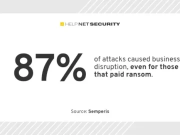 74% of ransomware victims were attacked multiple times in a year