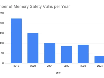 The number of Android memory safety vulnerabilities has tumbled, and here's why