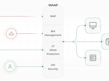 Gcore WAAP protects websites, web applications, and APIs