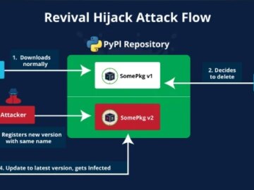 Hackers Hijack 22,000 Removed PyPI Packages, Spreading Malicious Code to Developers