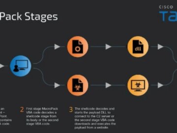 Malware Attackers Using MacroPack to Deliver Havoc, Brute Ratel, and PhantomCore