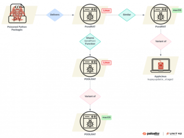 North Korea-linked APT Gleaming Pisces deliver new PondRAT backdoor via malicious Python packages