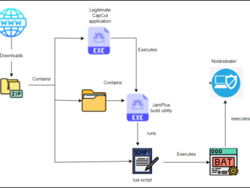 Reputational Hijacking With JamPlus: Bypassing SAC With CapCut CapCut Phishing Campaign
