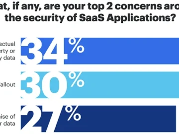 A third of organizations suffered a SaaS data breach this year