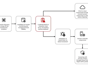 Ransomware attackers hop from on-premises systems to cloud to compromise Microsoft 365 accounts