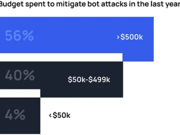 Keeping up with automated threats is becoming harder