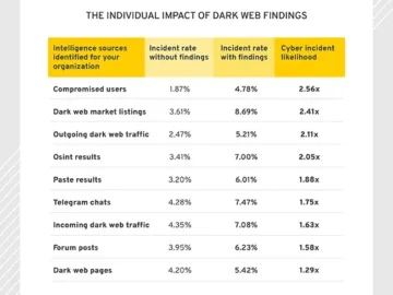 Companies mentioned on the dark web at higher risk for cyber attacks