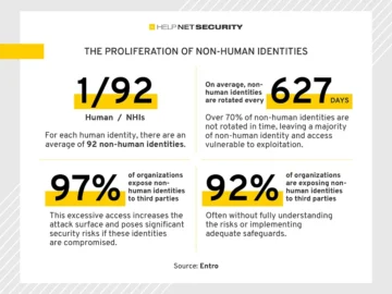 The proliferation of non-human identities