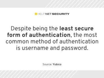 The most common authentication method is also the least secure