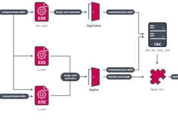 Steal Session Cookies