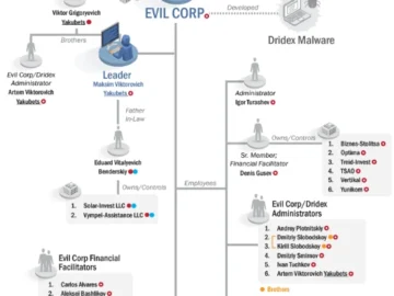 4 new LockBit-related arrests, identities of suspected Evil Corp members, affiliates revealed