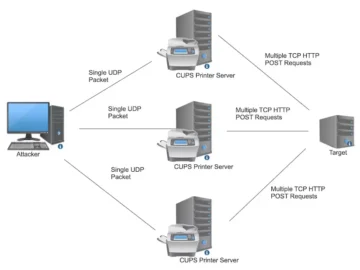 CUPS vulnerabilities could be abused for DDoS attacks