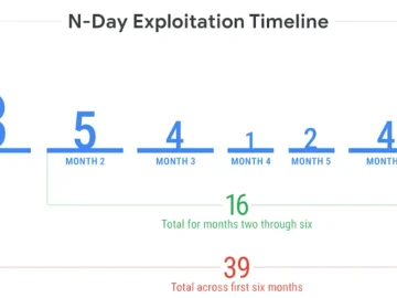 Defenders must adapt to shrinking exploitation timelines